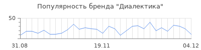 Популярность диалектика