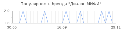 Популярность диалог мифи
