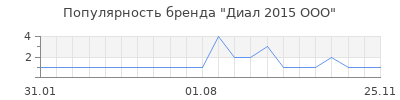 Популярность Диал 2015 ООО