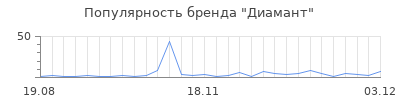 Популярность диамант