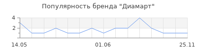 Популярность Диамарт