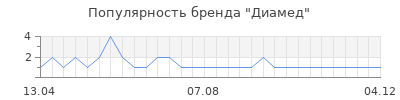 Популярность диамед