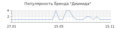 Популярность Диамида