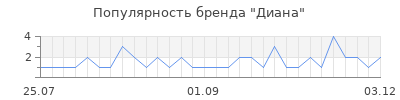 Популярность диана