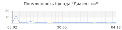 Популярность Диасептик