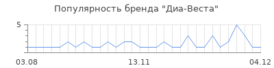Популярность диа веста