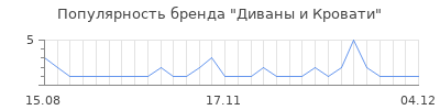 Популярность Диваны и Кровати