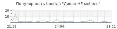 Популярность Диван НЕ мебель