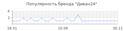 Популярность диван24