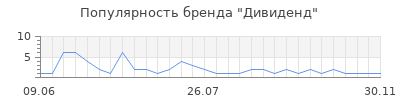 Популярность дивиденд