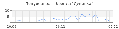 Популярность дивинка