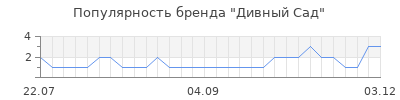 Популярность дивный сад