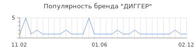 Популярность ДИГГЕР