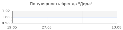 Популярность Дида