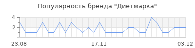 Популярность диетмарка