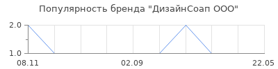 Популярность дизайнсоап ооо