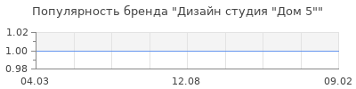 Популярность дизайн студия дом 5