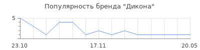 Популярность Дикона