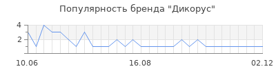 Популярность дикорус
