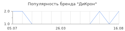 Популярность дикрон