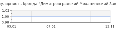 Популярность Димитровградский Механический Завод
