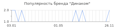 Популярность Динаком