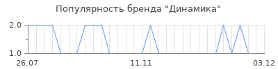 Популярность динамика