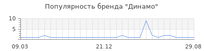 Популярность динамо