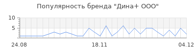 Популярность дина ооо