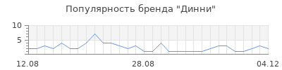 Популярность Динни