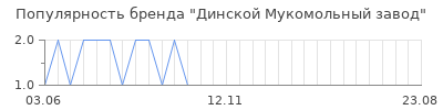 Популярность Динской Мукомольный завод