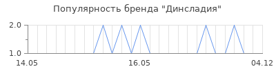 Популярность Динсладия