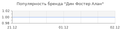 Популярность дин фостер алан