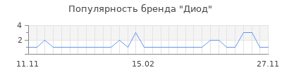 Популярность диод