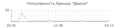 Популярность Диона