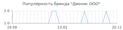 Популярность дионис ооо