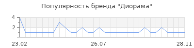 Популярность диорама