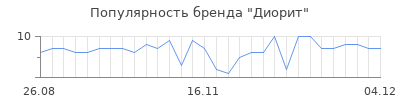Популярность диорит
