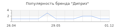 Популярность Диприз
