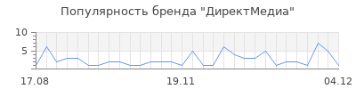 Популярность ДиректМедиа