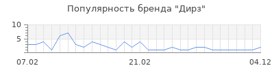 Популярность дирз