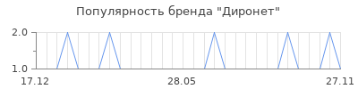 Популярность диронет