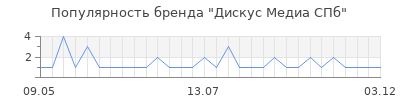 Популярность дискус медиа спб