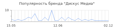 Популярность дискус медиа