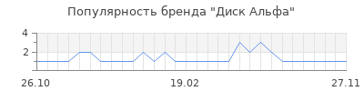 Популярность Диск Альфа