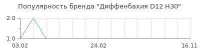 Популярность диффенбахия d12 h30