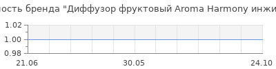 Популярность Диффузор фруктовый Aroma Harmony инжир 100 мл