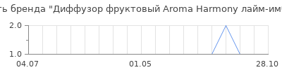 Популярность Диффузор фруктовый Aroma Harmony лайм-имбирь 100 мл