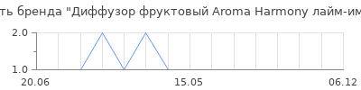Популярность Диффузор фруктовый Aroma Harmony лайм-имбирь 50 мл