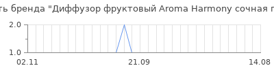Популярность Диффузор фруктовый Aroma Harmony сочная груша 50 мл